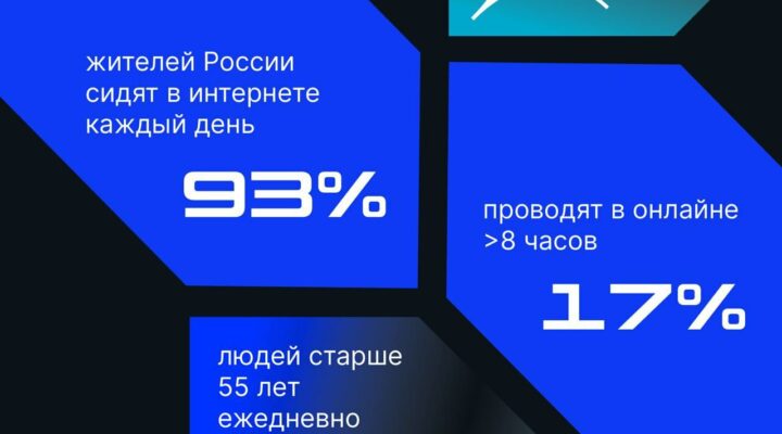 91% людей в возрасте от 55 до 64 лет ежедневно пользуются интернетом